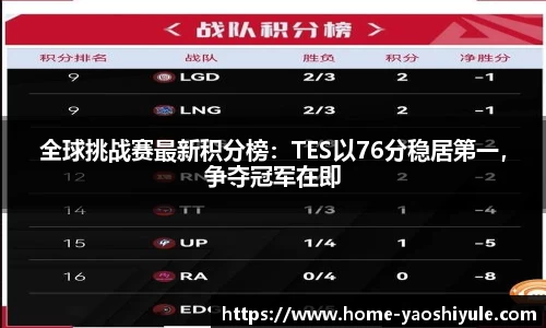 全球挑战赛最新积分榜：TES以76分稳居第一，争夺冠军在即